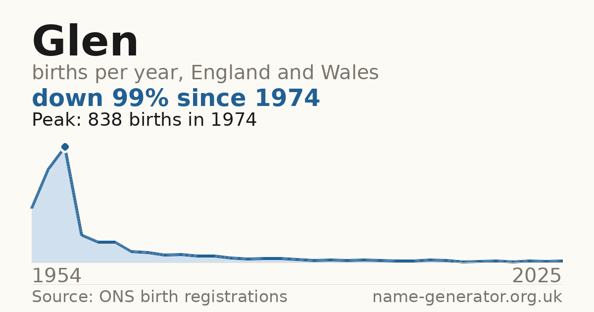 Chart: babies named Glen per year in England and Wales, 1954 to 2025, peaking at about 838 in 1974