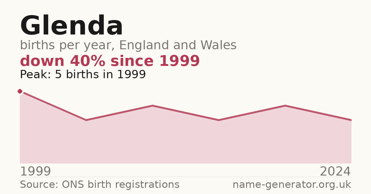 Chart: babies named Glenda per year in England and Wales, 1999 to 2024, peaking at about 5 in 1999