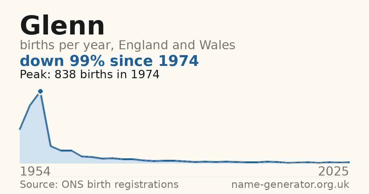 Chart: babies named Glenn per year in England and Wales, 1954 to 2025, peaking at about 838 in 1974