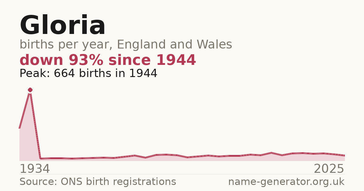Chart: babies named Gloria per year in England and Wales, 1934 to 2025, peaking at about 664 in 1944