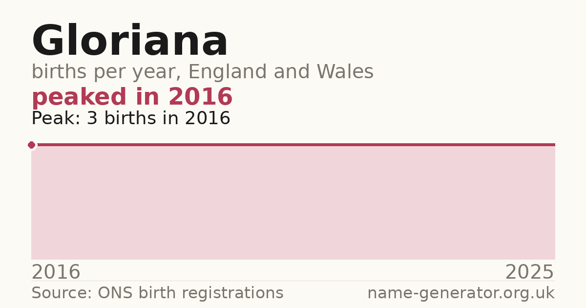 Chart: babies named Gloriana per year in England and Wales, 2016 to 2025, peaking at about 3 in 2016
