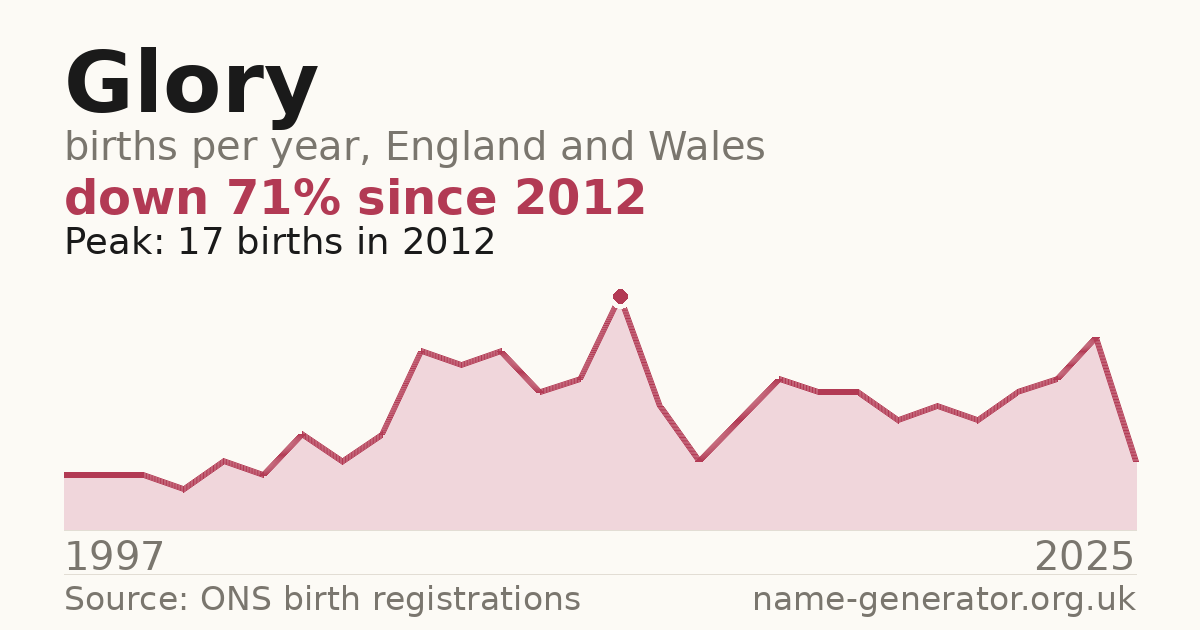 Chart: babies named Glory per year in England and Wales, 1997 to 2025, peaking at about 17 in 2012