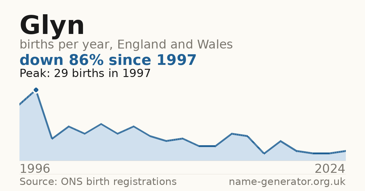 Chart: babies named Glyn per year in England and Wales, 1996 to 2024, peaking at about 29 in 1997