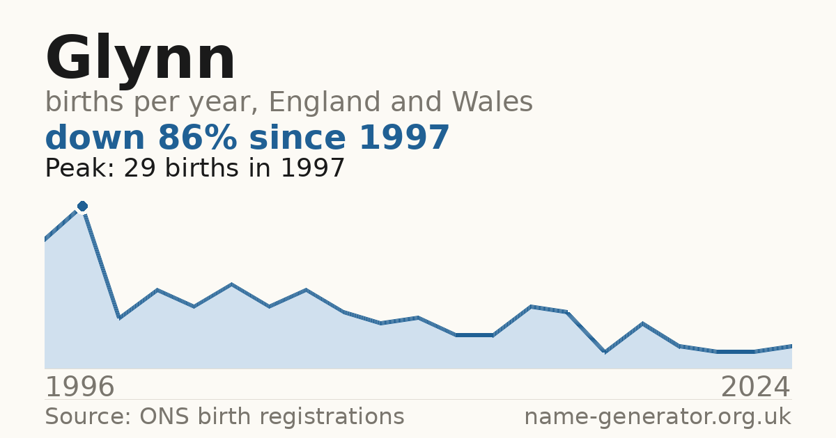Chart: babies named Glynn per year in England and Wales, 1996 to 2024, peaking at about 29 in 1997