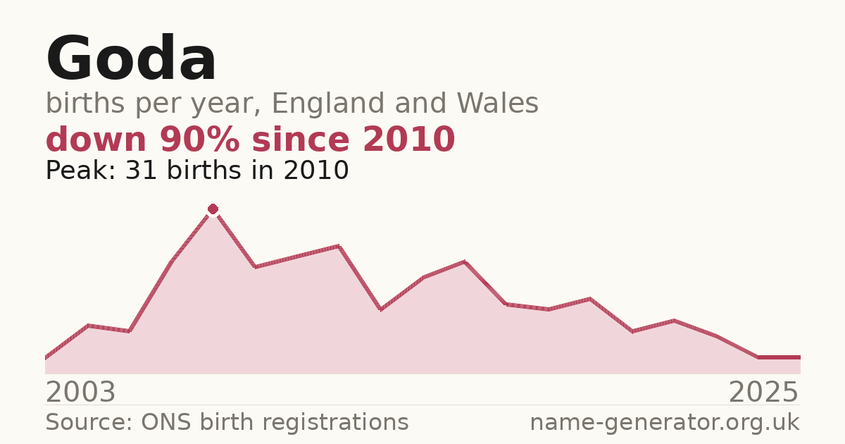 Chart: babies named Goda per year in England and Wales, 2003 to 2025, peaking at about 31 in 2010