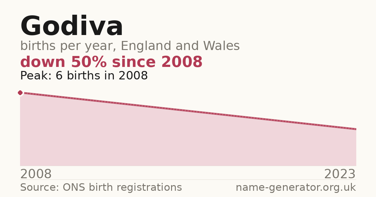 Chart: babies named Godiva per year in England and Wales, 2008 to 2023, peaking at about 6 in 2008