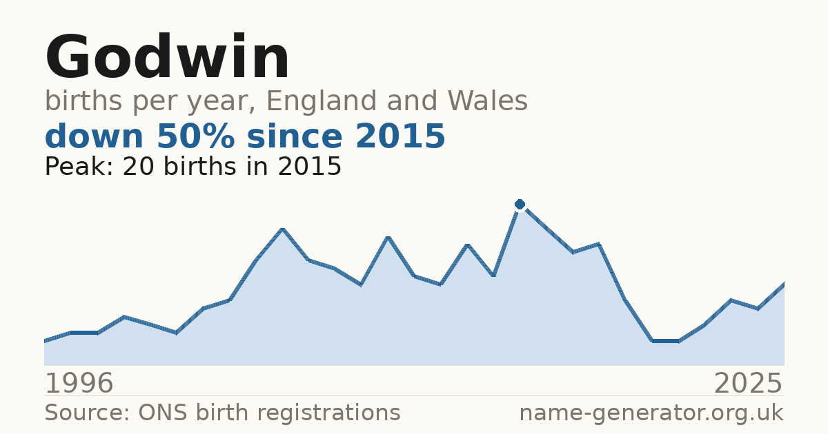 Chart: babies named Godwin per year in England and Wales, 1996 to 2025, peaking at about 20 in 2015