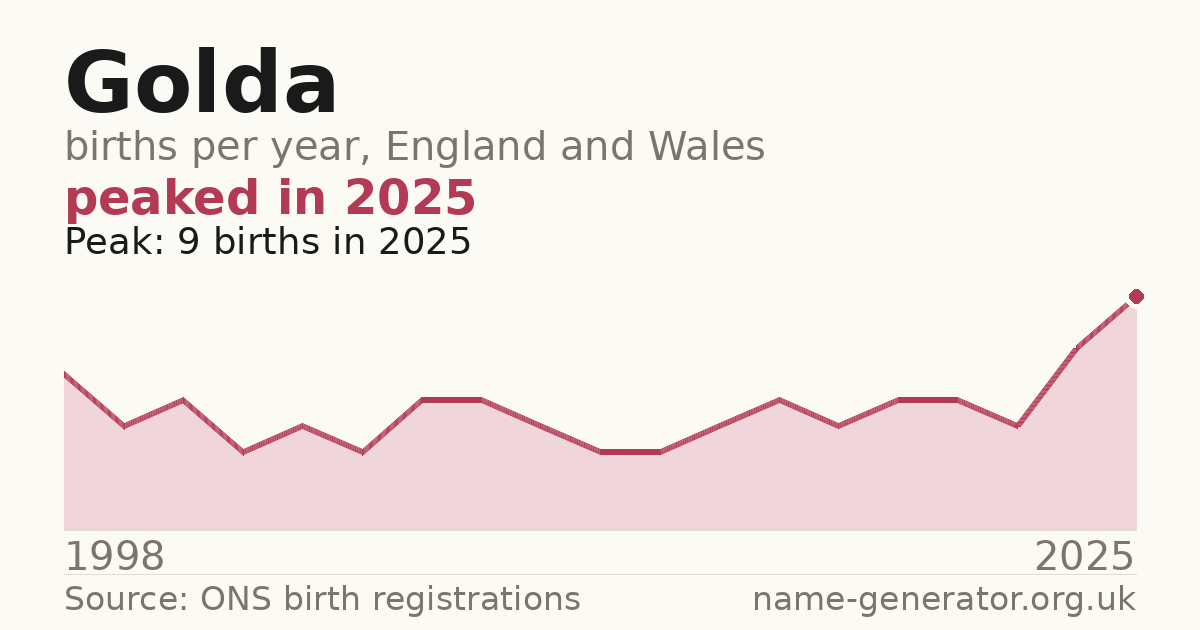 Chart: babies named Golda per year in England and Wales, 1998 to 2025, peaking at about 9 in 2025