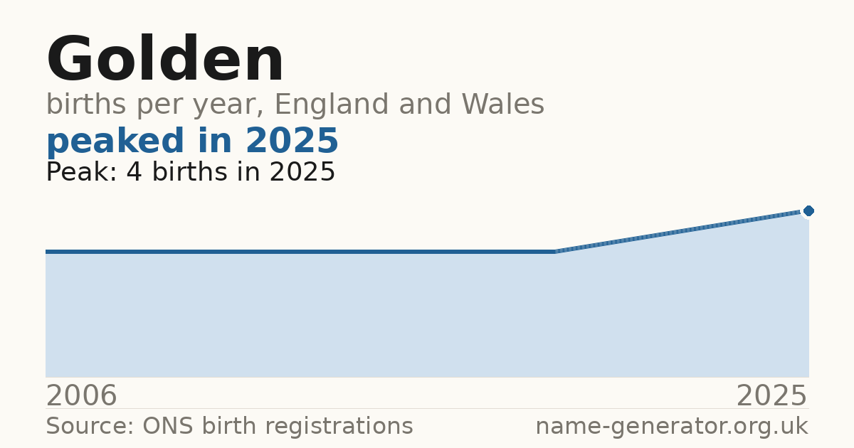 Chart: babies named Golden per year in England and Wales, 2006 to 2025, peaking at about 4 in 2025
