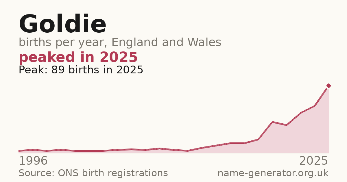 Chart: babies named Goldie per year in England and Wales, 1996 to 2025, peaking at about 89 in 2025
