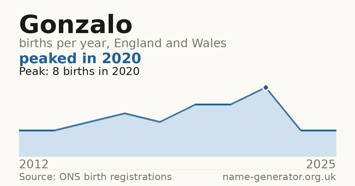 Chart: babies named Gonzalo per year in England and Wales, 2012 to 2025, peaking at about 8 in 2020