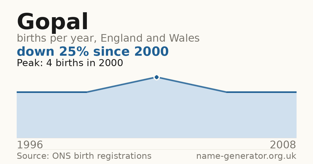 Chart: babies named Gopal per year in England and Wales, 1996 to 2008, peaking at about 4 in 2000