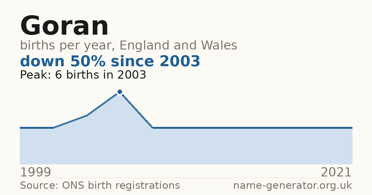 Chart: babies named Goran per year in England and Wales, 1999 to 2021, peaking at about 6 in 2003