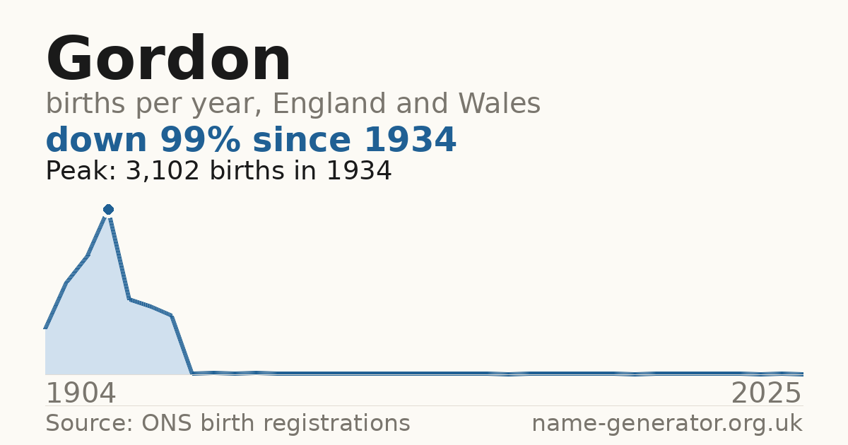 Chart: babies named Gordon per year in England and Wales, 1904 to 2025, peaking at about 3,102 in 1934