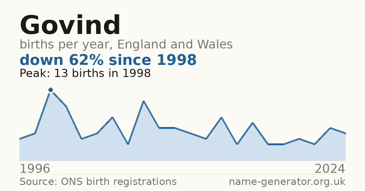 Chart: babies named Govind per year in England and Wales, 1996 to 2024, peaking at about 13 in 1998