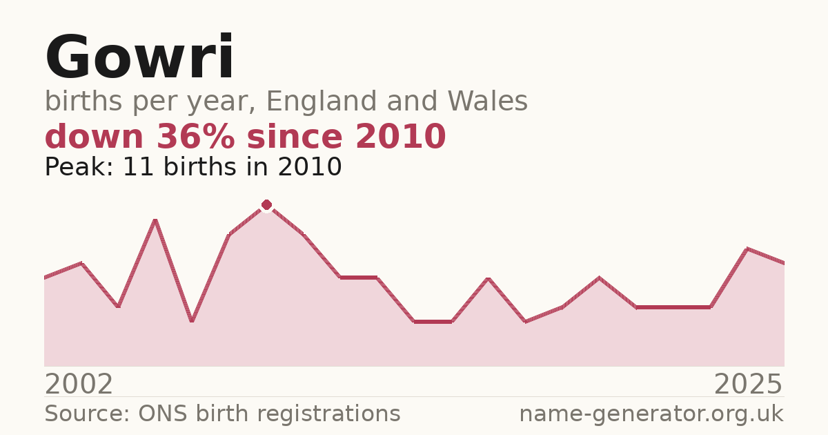 Chart: babies named Gowri per year in England and Wales, 2002 to 2025, peaking at about 11 in 2010