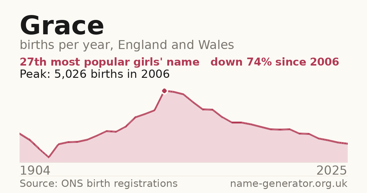 Chart: babies named Grace per year in England and Wales, 1904 to 2025, peaking at about 5,026 in 2006