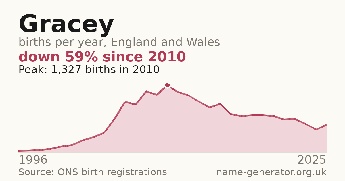 Chart: babies named Gracey per year in England and Wales, 1996 to 2025, peaking at about 1,327 in 2010