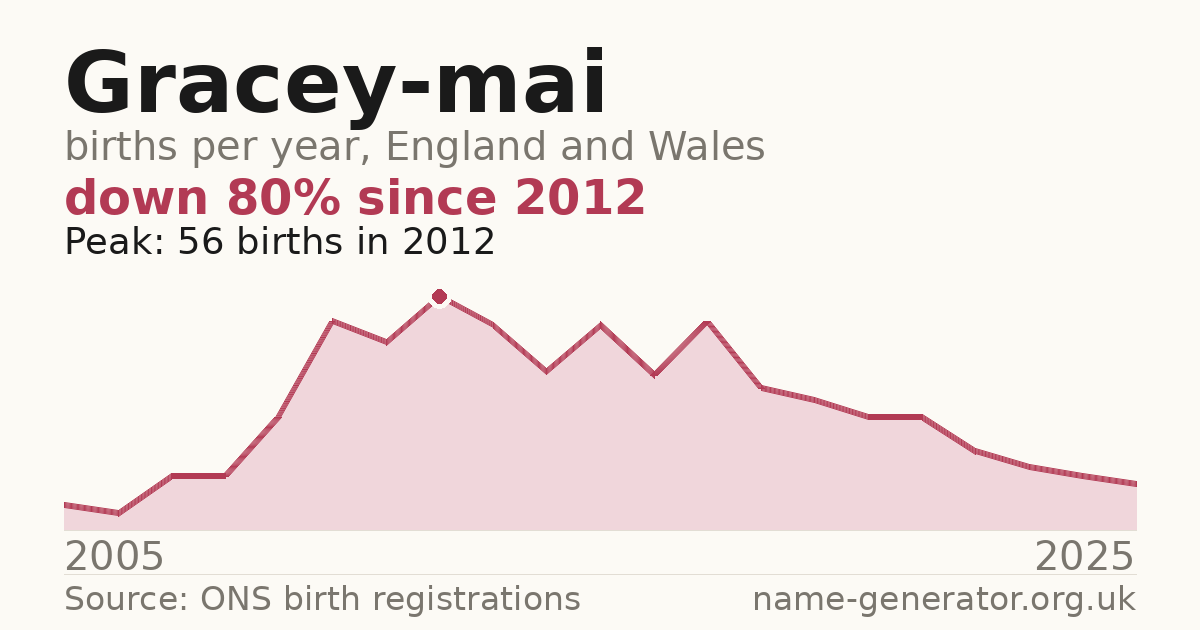 Chart: babies named Gracey-Mai per year in England and Wales, 2005 to 2025, peaking at about 56 in 2012