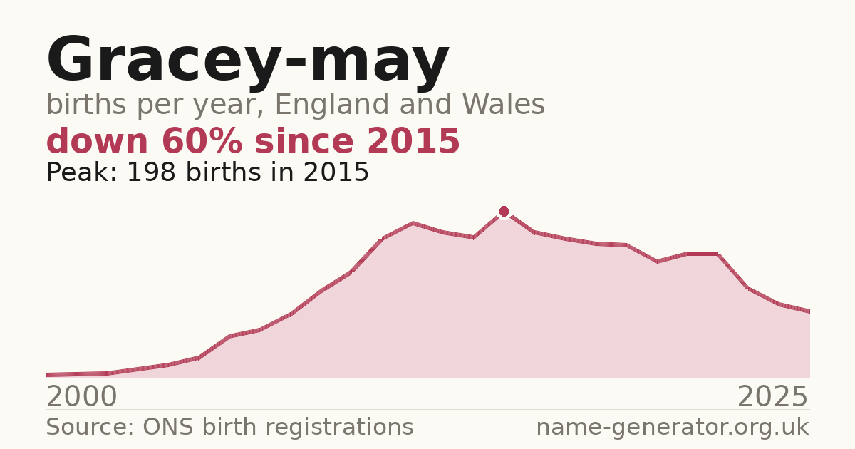 Chart: babies named Gracey-May per year in England and Wales, 2000 to 2025, peaking at about 198 in 2015
