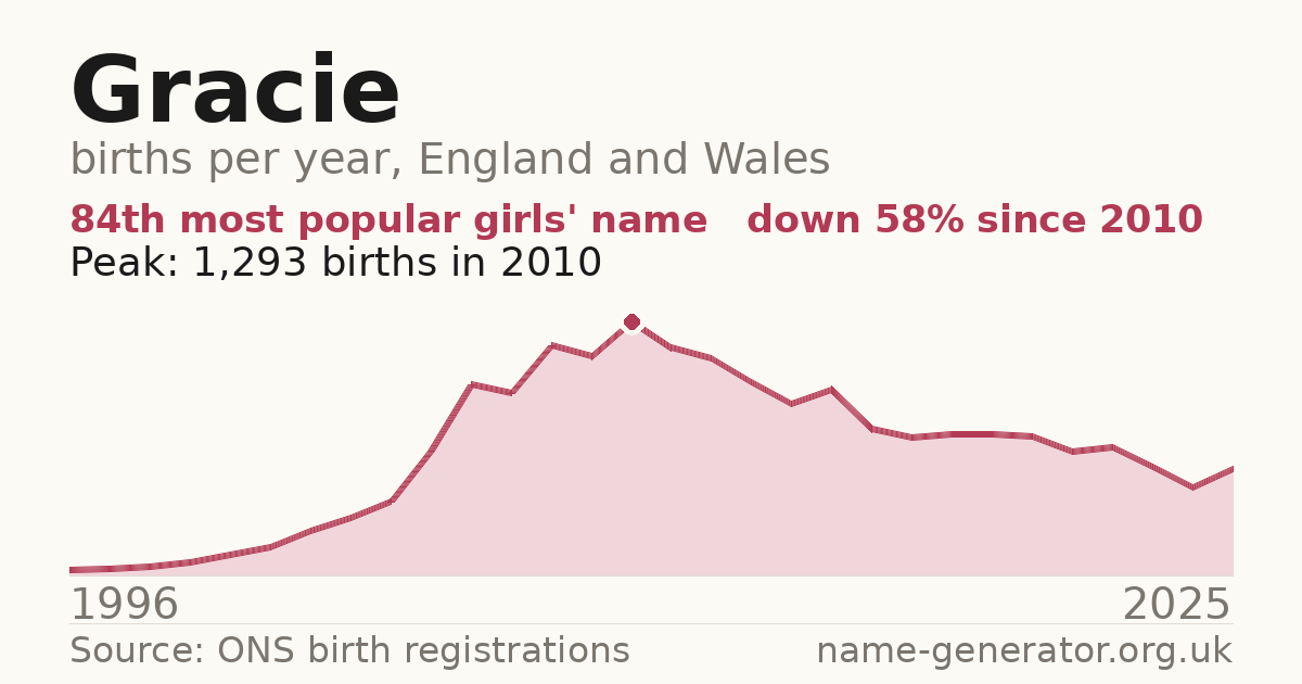Chart: babies named Gracie per year in England and Wales, 1996 to 2025, peaking at about 1,293 in 2010
