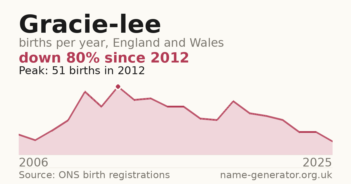 Chart: babies named Gracie-Lee per year in England and Wales, 2006 to 2025, peaking at about 51 in 2012