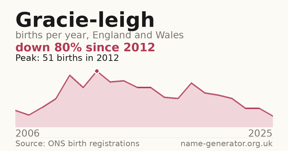 Chart: babies named Gracie-Leigh per year in England and Wales, 2006 to 2025, peaking at about 51 in 2012