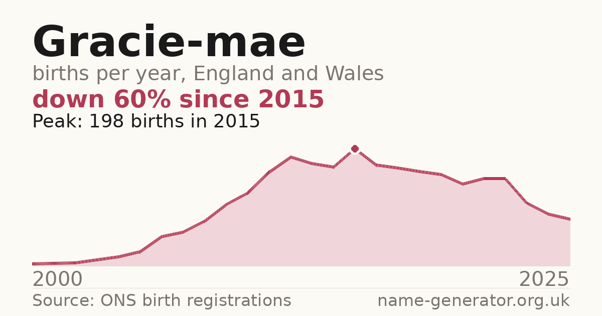 Chart: babies named Gracie-Mae per year in England and Wales, 2000 to 2025, peaking at about 198 in 2015