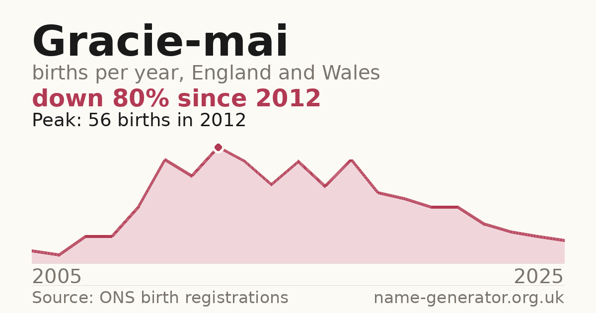 Chart: babies named Gracie-Mai per year in England and Wales, 2005 to 2025, peaking at about 56 in 2012