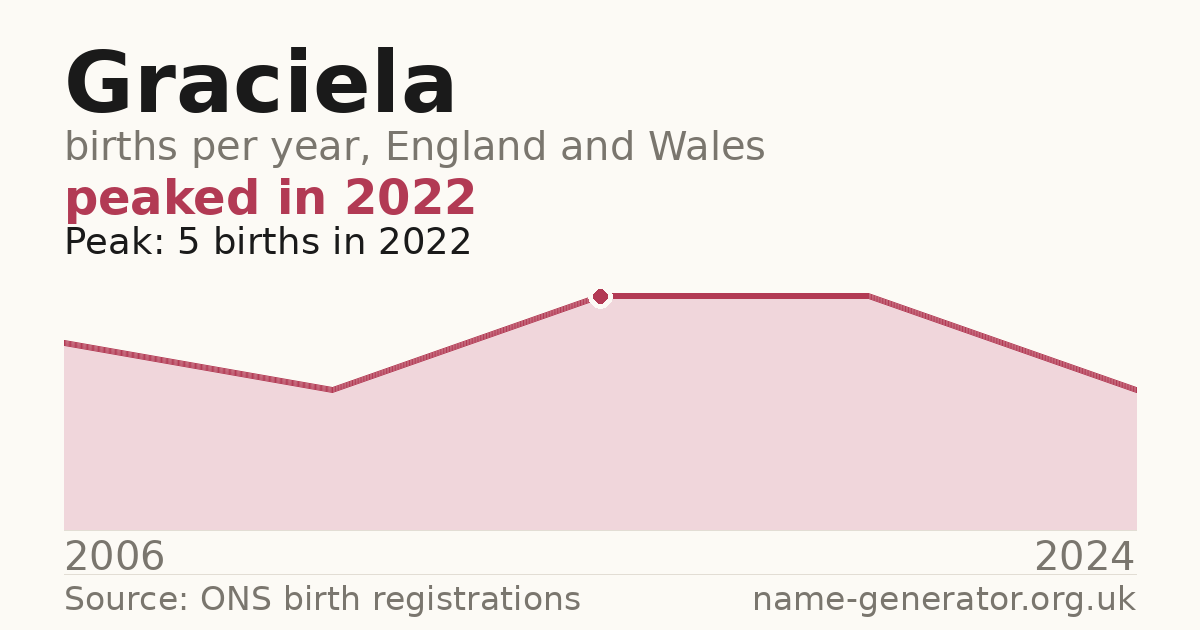 Chart: babies named Graciela per year in England and Wales, 2006 to 2024, peaking at about 5 in 2022