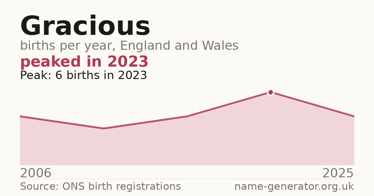 Chart: babies named Gracious per year in England and Wales, 2006 to 2025, peaking at about 6 in 2023