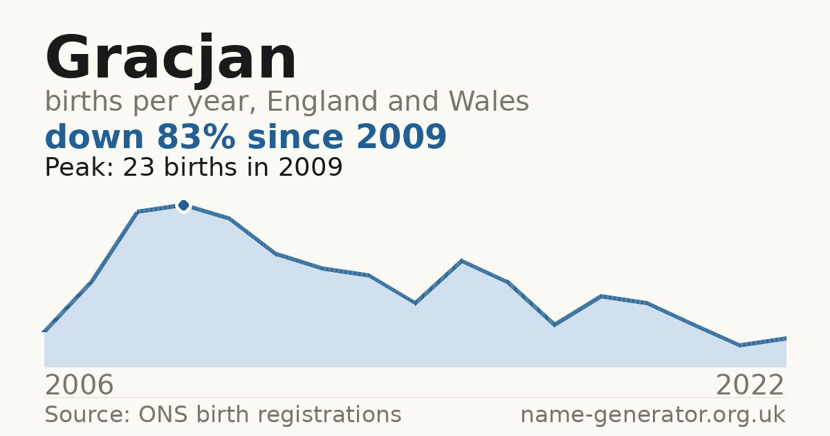 Chart: babies named Gracjan per year in England and Wales, 2006 to 2022, peaking at about 23 in 2009