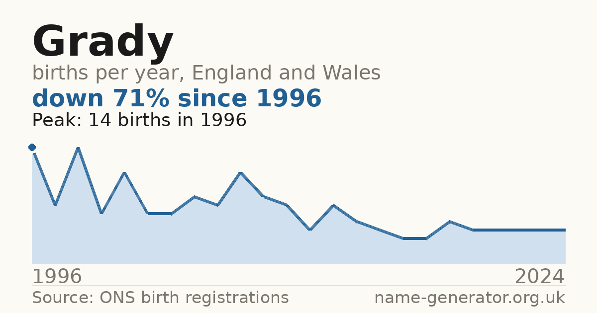 Chart: babies named Grady per year in England and Wales, 1996 to 2024, peaking at about 14 in 1996