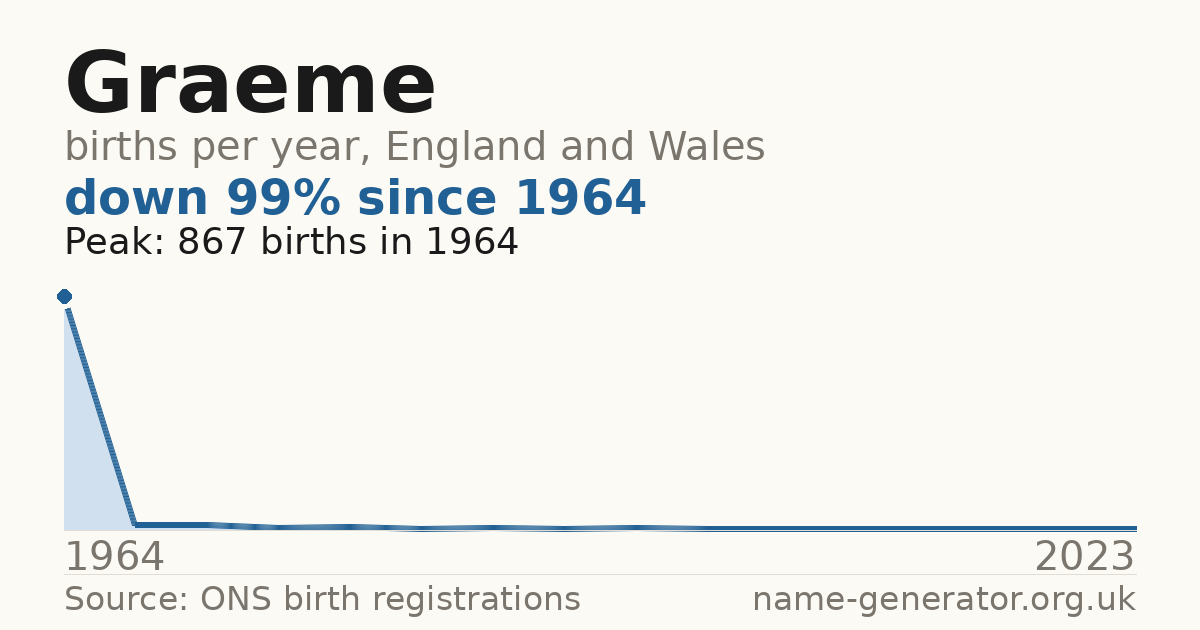 Chart: babies named Graeme per year in England and Wales, 1964 to 2023, peaking at about 867 in 1964