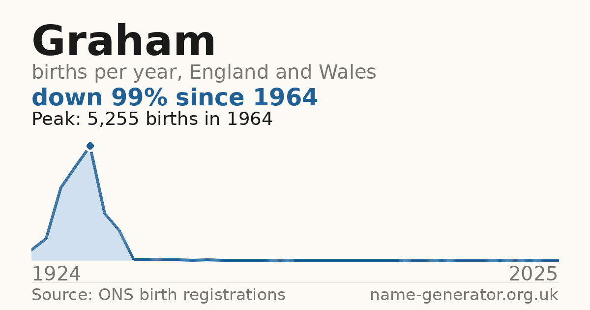Chart: babies named Graham per year in England and Wales, 1924 to 2025, peaking at about 5,255 in 1964