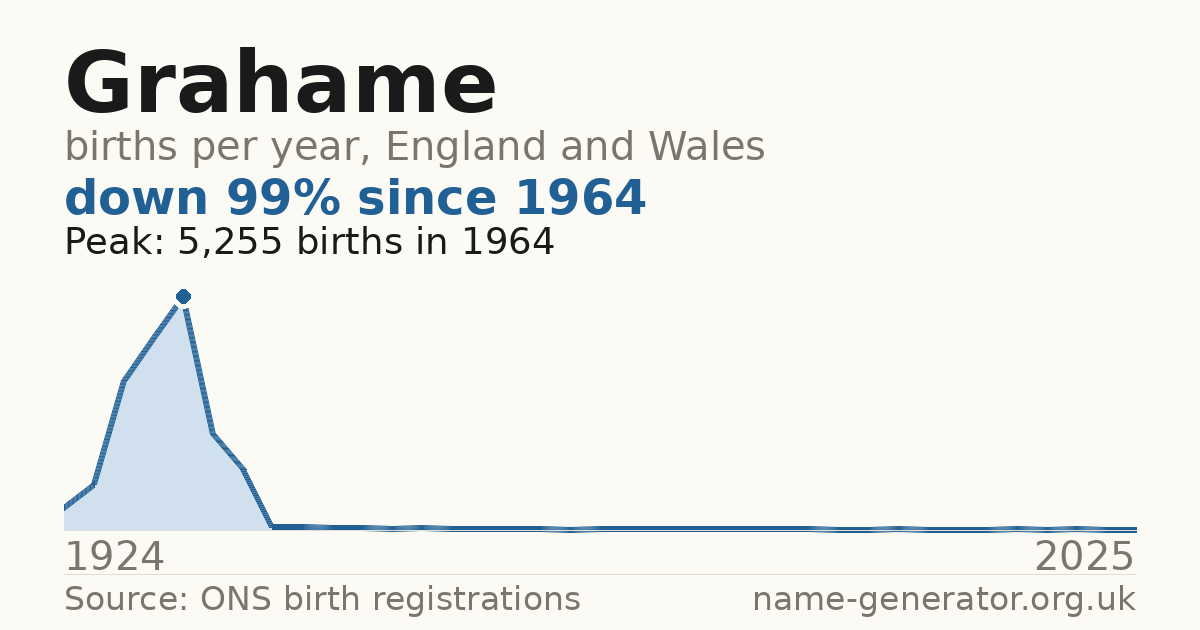 Chart: babies named Grahame per year in England and Wales, 1924 to 2025, peaking at about 5,255 in 1964