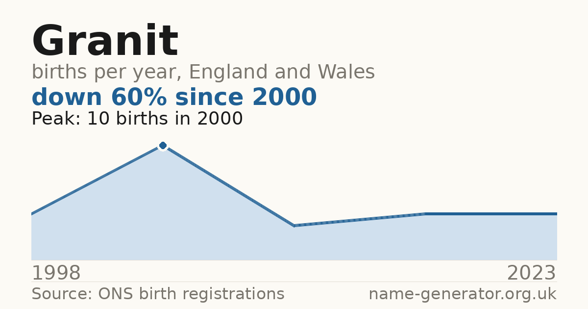 Chart: babies named Granit per year in England and Wales, 1998 to 2023, peaking at about 10 in 2000