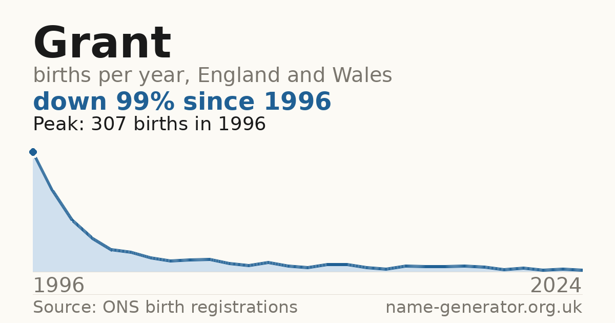 Chart: babies named Grant per year in England and Wales, 1996 to 2024, peaking at about 307 in 1996