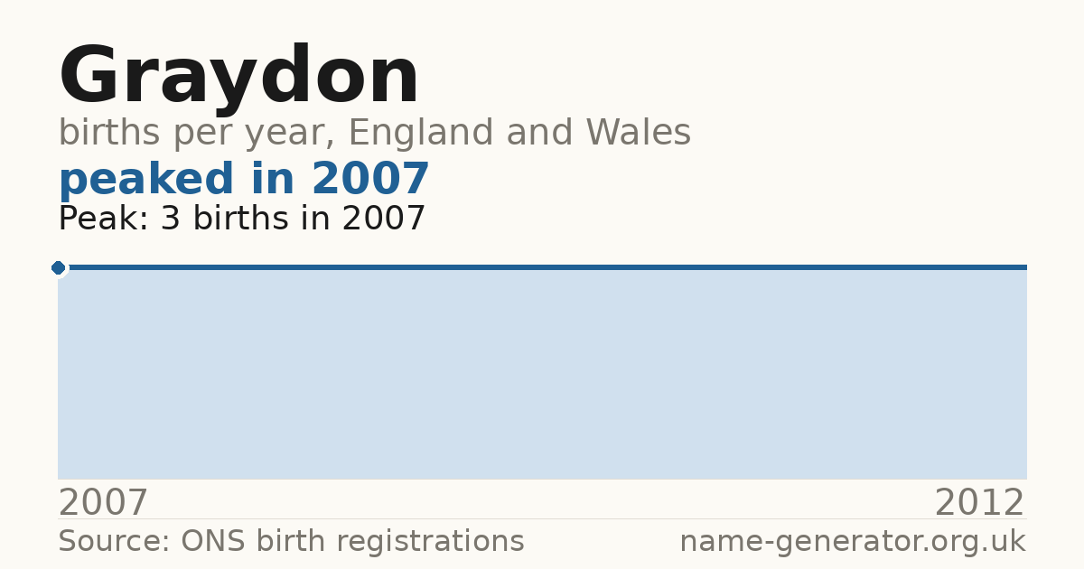 Chart: babies named Graydon per year in England and Wales, 2007 to 2012, peaking at about 3 in 2007