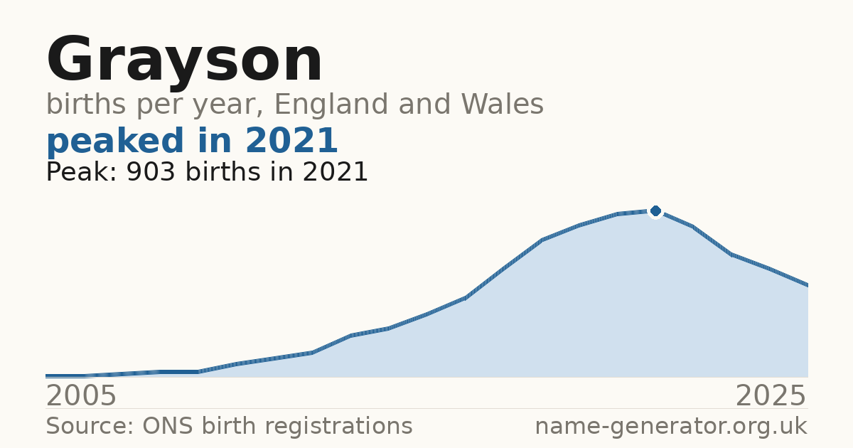 Chart: babies named Grayson per year in England and Wales, 2005 to 2025, peaking at about 903 in 2021