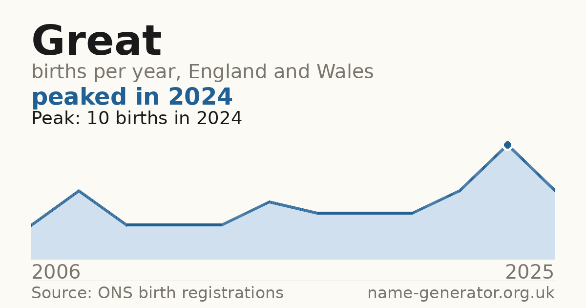 Chart: babies named Great per year in England and Wales, 2006 to 2025, peaking at about 10 in 2024