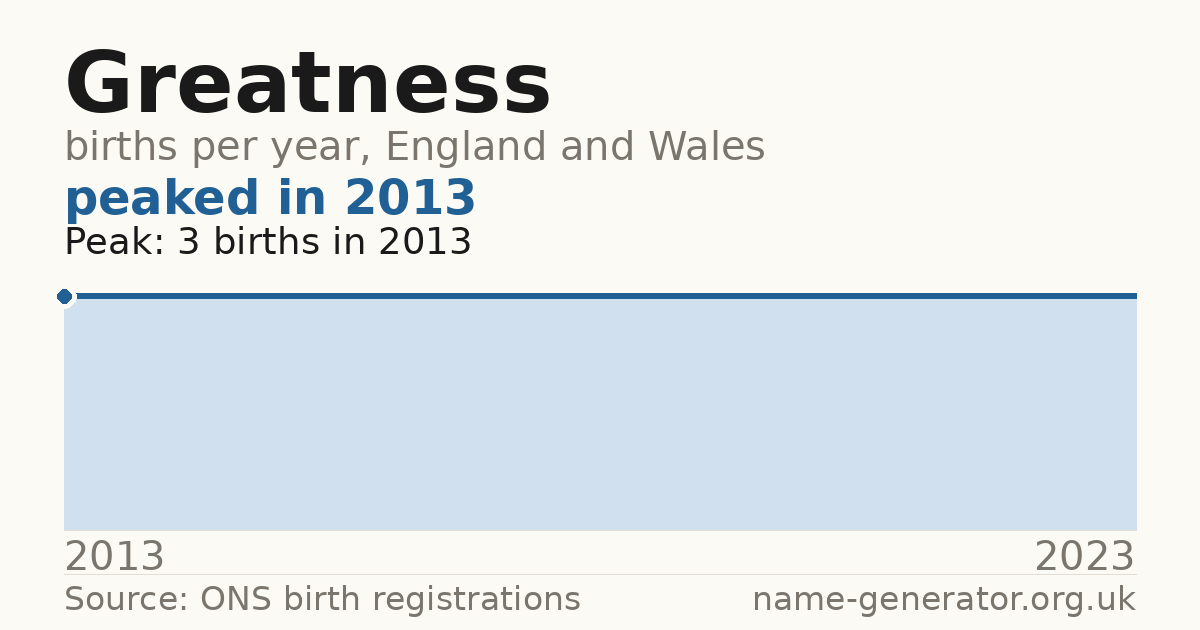 Chart: babies named Greatness per year in England and Wales, 2013 to 2023, peaking at about 3 in 2013