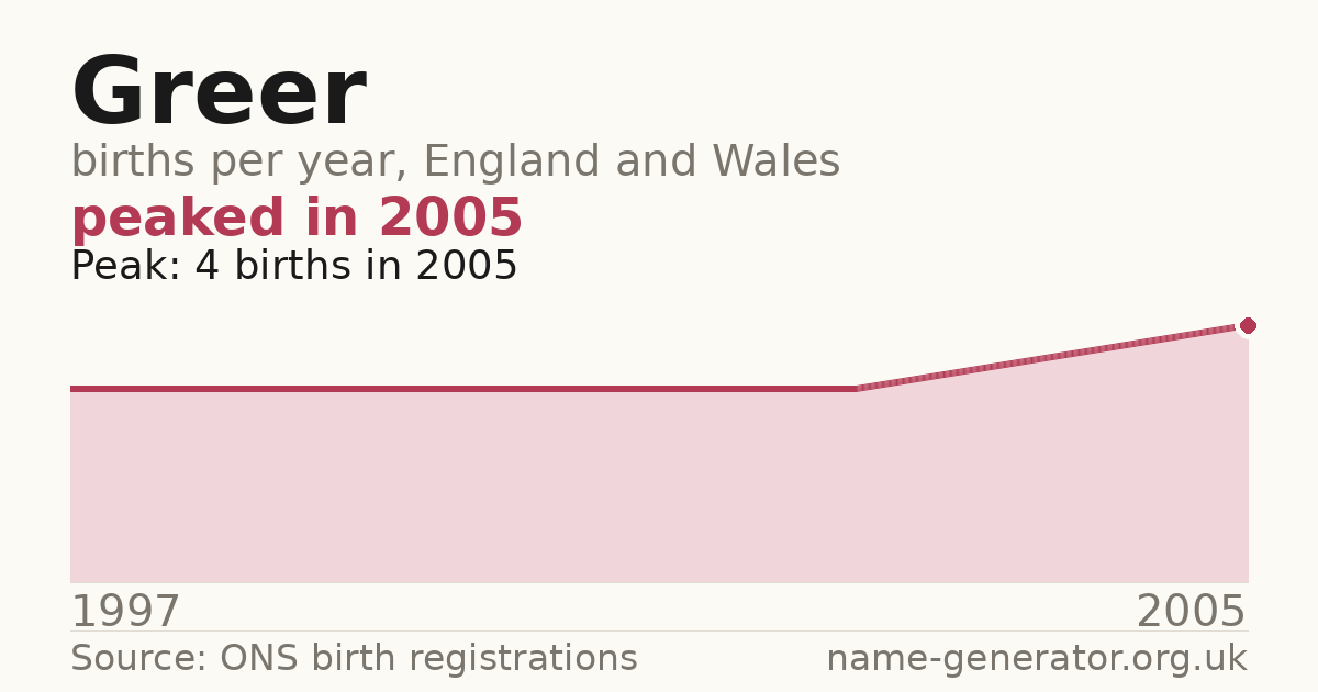 Chart: babies named Greer per year in England and Wales, 1997 to 2005, peaking at about 4 in 2005