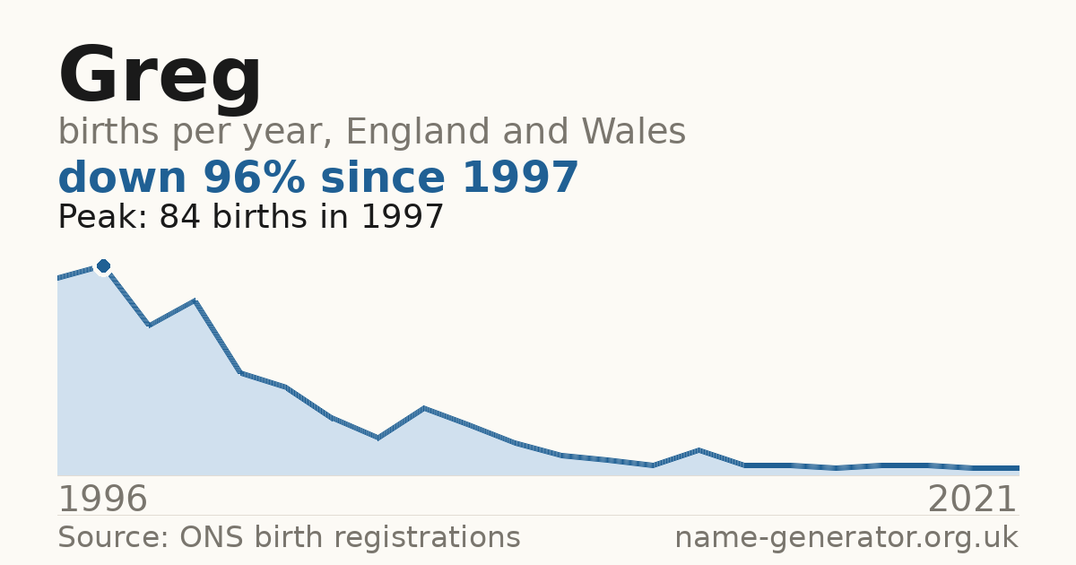 Chart: babies named Greg per year in England and Wales, 1954 to 2025, peaking at about 998 in 1964