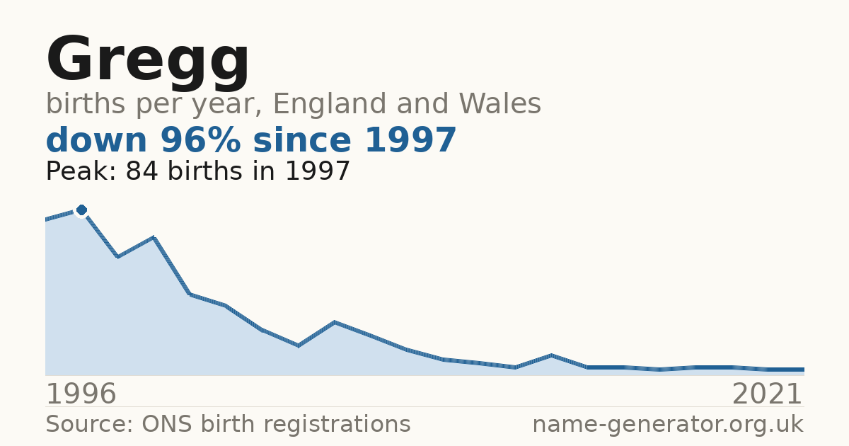 Chart: babies named Gregg per year in England and Wales, 1996 to 2021, peaking at about 84 in 1997