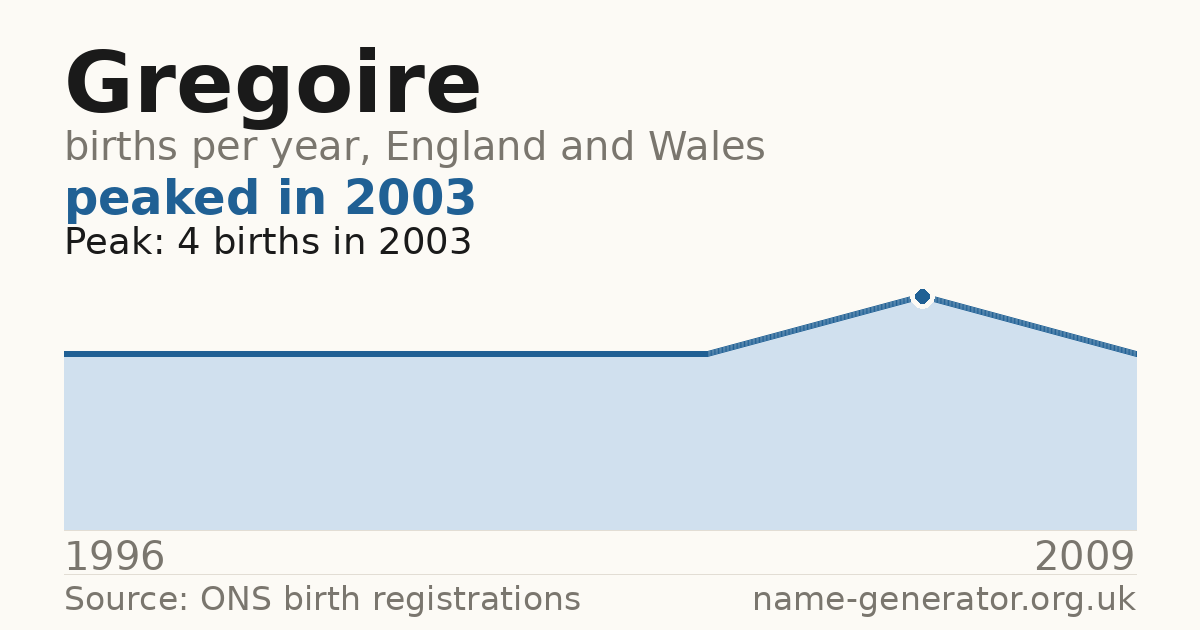 Chart: babies named Gregoire per year in England and Wales, 1996 to 2009, peaking at about 4 in 2003