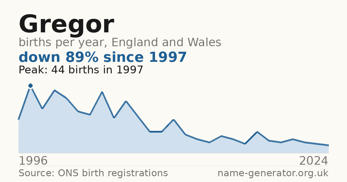 Chart: babies named Gregor per year in England and Wales, 1996 to 2024, peaking at about 44 in 1997