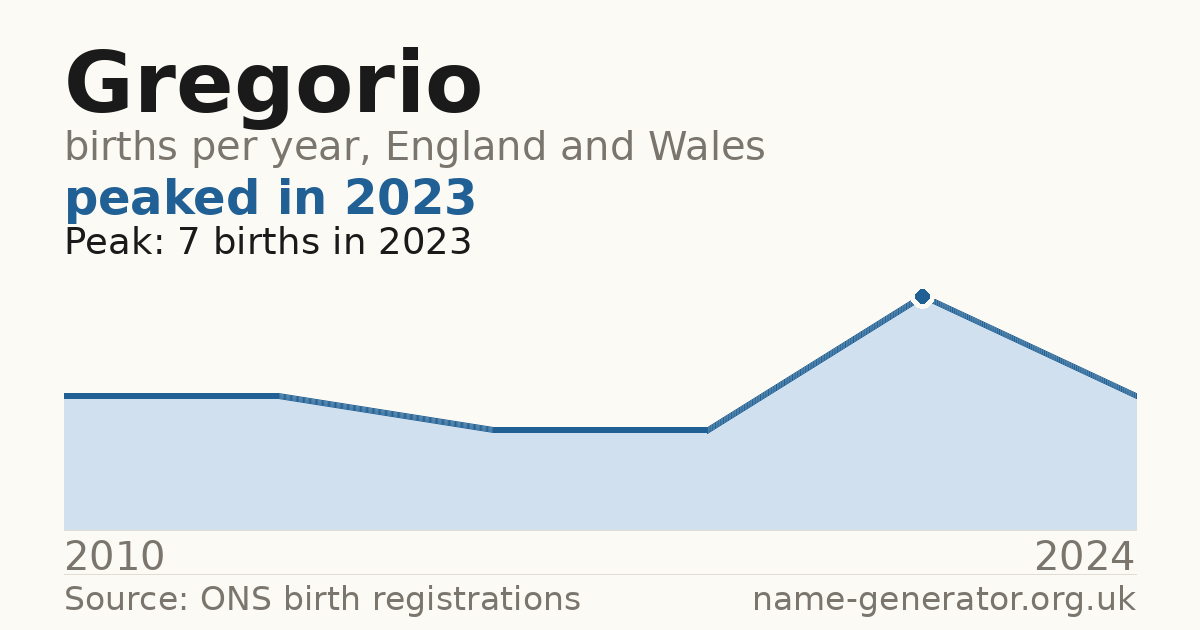 Chart: babies named Gregorio per year in England and Wales, 2010 to 2024, peaking at about 7 in 2023