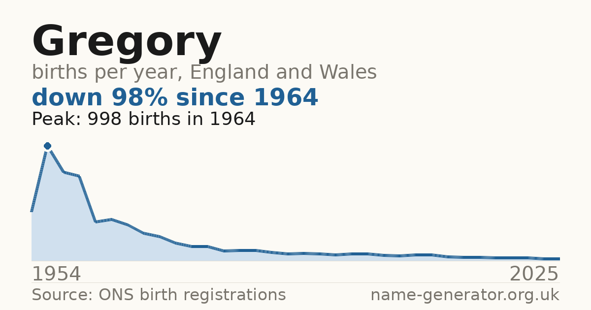 Chart: babies named Gregory per year in England and Wales, 1954 to 2025, peaking at about 998 in 1964