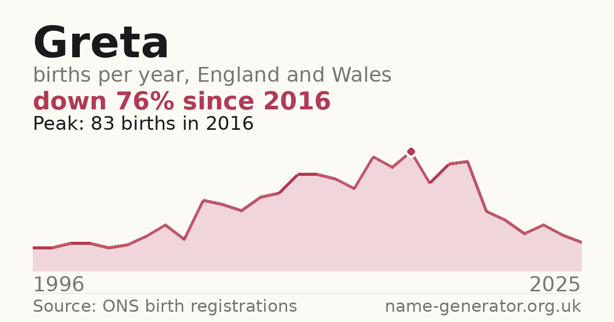 Chart: babies named Greta per year in England and Wales, 1996 to 2025, peaking at about 83 in 2016